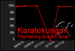 Total Graph of Karatekungen