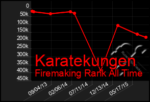 Total Graph of Karatekungen