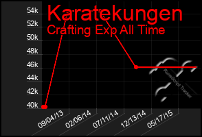 Total Graph of Karatekungen