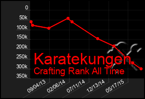 Total Graph of Karatekungen