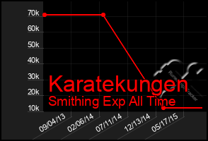 Total Graph of Karatekungen