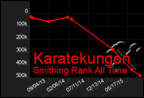 Total Graph of Karatekungen