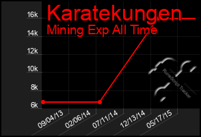 Total Graph of Karatekungen