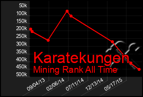 Total Graph of Karatekungen