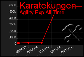 Total Graph of Karatekungen