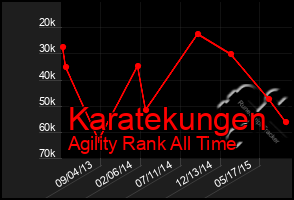 Total Graph of Karatekungen