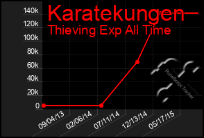 Total Graph of Karatekungen