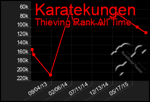 Total Graph of Karatekungen