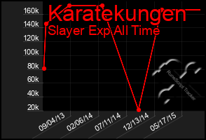 Total Graph of Karatekungen