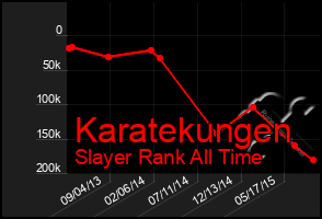 Total Graph of Karatekungen