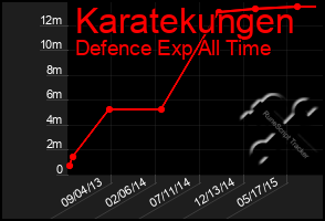 Total Graph of Karatekungen