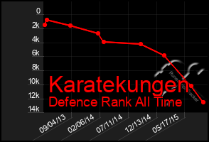 Total Graph of Karatekungen