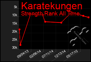 Total Graph of Karatekungen