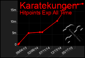 Total Graph of Karatekungen