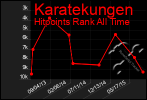 Total Graph of Karatekungen