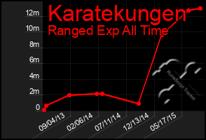 Total Graph of Karatekungen