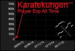 Total Graph of Karatekungen