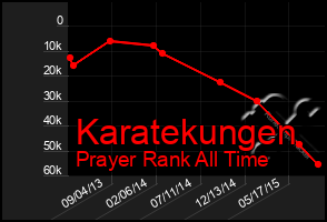 Total Graph of Karatekungen