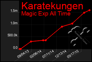 Total Graph of Karatekungen