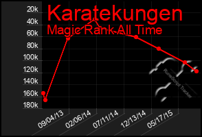 Total Graph of Karatekungen