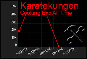 Total Graph of Karatekungen