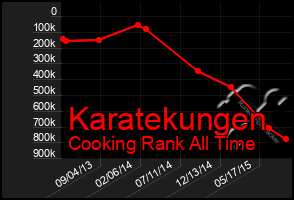 Total Graph of Karatekungen