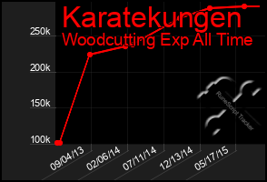 Total Graph of Karatekungen