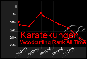 Total Graph of Karatekungen