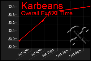 Total Graph of Karbeans
