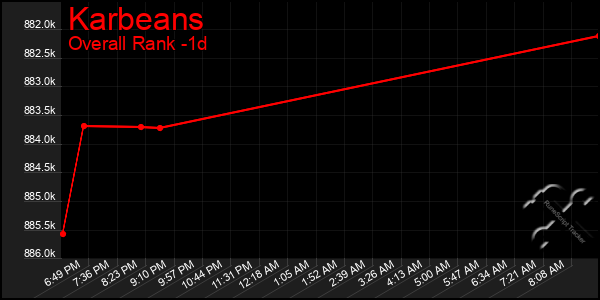Last 24 Hours Graph of Karbeans