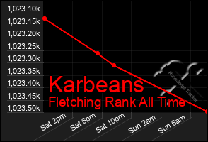 Total Graph of Karbeans