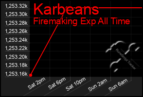 Total Graph of Karbeans