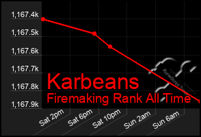 Total Graph of Karbeans