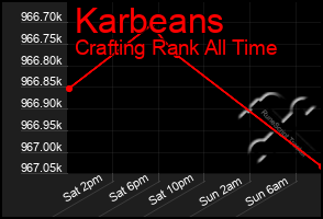 Total Graph of Karbeans