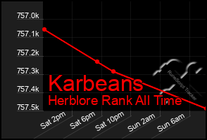 Total Graph of Karbeans