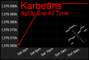 Total Graph of Karbeans