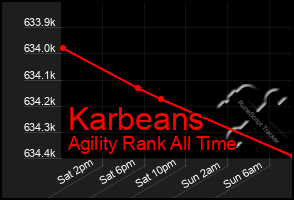 Total Graph of Karbeans