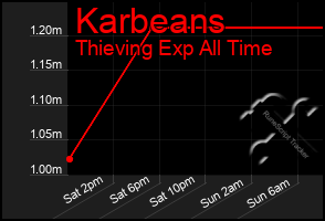 Total Graph of Karbeans