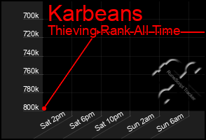Total Graph of Karbeans