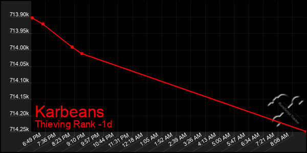 Last 24 Hours Graph of Karbeans