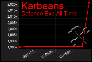 Total Graph of Karbeans