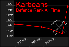 Total Graph of Karbeans