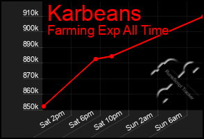 Total Graph of Karbeans