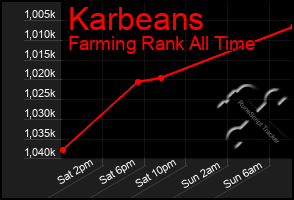 Total Graph of Karbeans