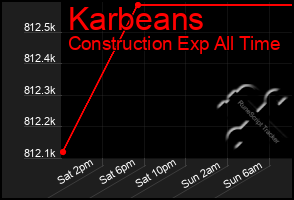 Total Graph of Karbeans