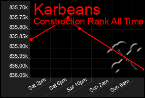 Total Graph of Karbeans