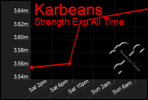 Total Graph of Karbeans