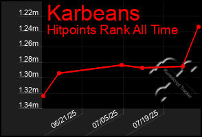 Total Graph of Karbeans
