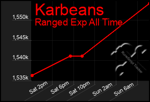 Total Graph of Karbeans