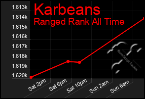 Total Graph of Karbeans